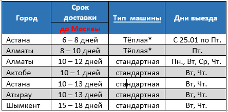Экспресс доставка из Астаны и Алматы с соблюдением терморежима +4... +10.
